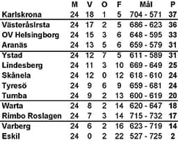 Herrallsvenskan 2014/2015